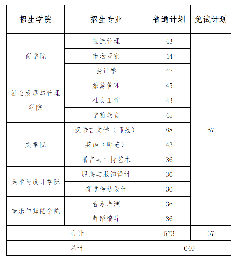 湖南女子学院2022年专升本招生计划