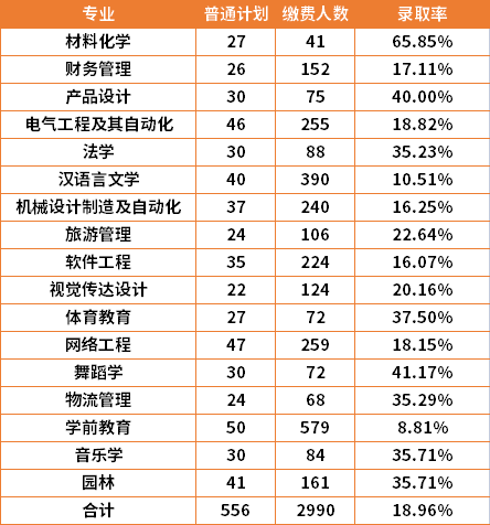 2022年怀化学院专升本各专业录取率是多少？