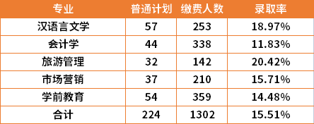 2022年湖南第一师范学院专升本各专业录取率是多少？