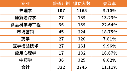 2022年湖南中医药大学专升本各专业录取率是多少？