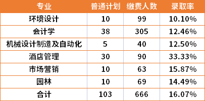 2022年中南林业科技大学专升本各专业录取率是多少？