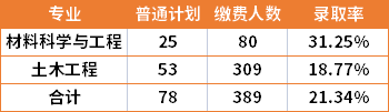 2022年湖南科技大学专升本各专业录取率是多少？