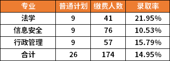 2022年湖南警察学院专升本各专业录取率是多少？