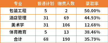 2022年長沙師范學(xué)院專升本錄取率是多少？