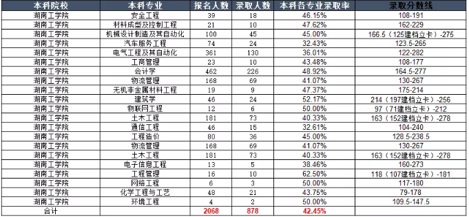 2020年湖南工學(xué)院專升本各專業(yè)錄取率表格一覽