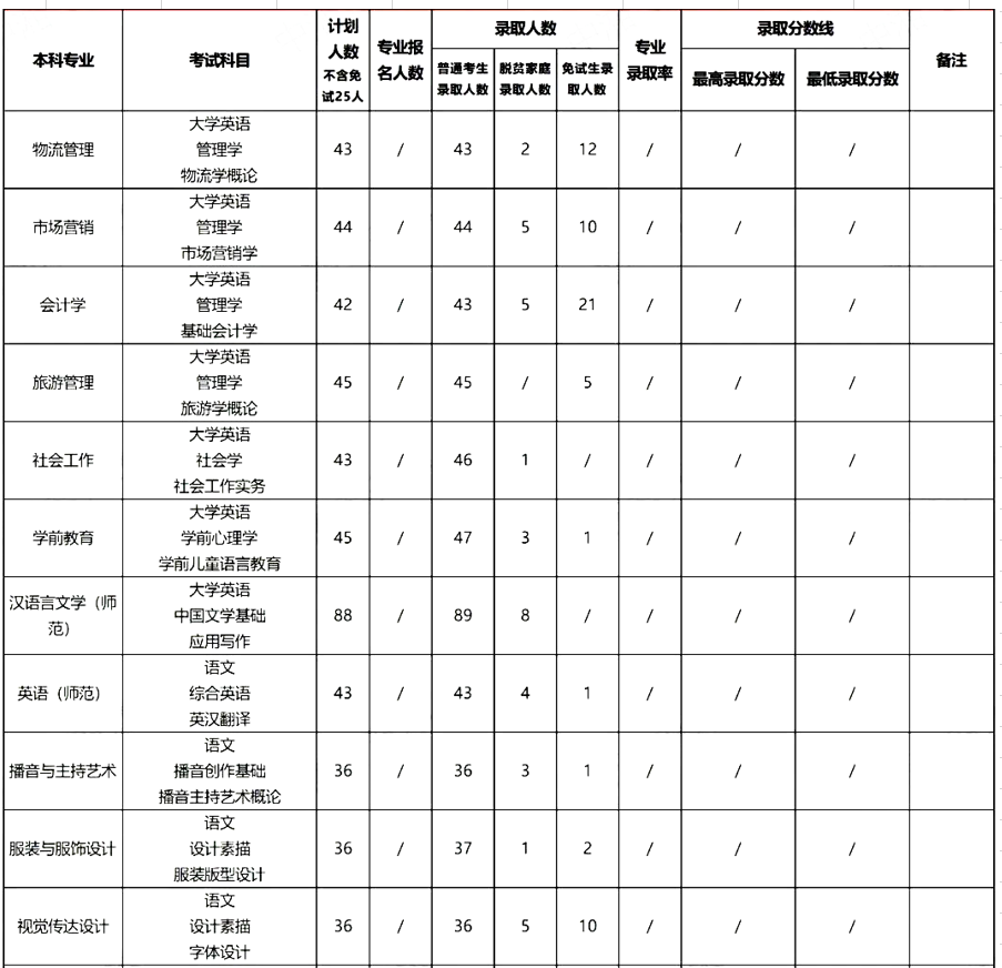 湖南女子学院2022专升本报考数据汇总