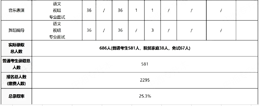 湖南女子学院2022专升本报考数据汇总