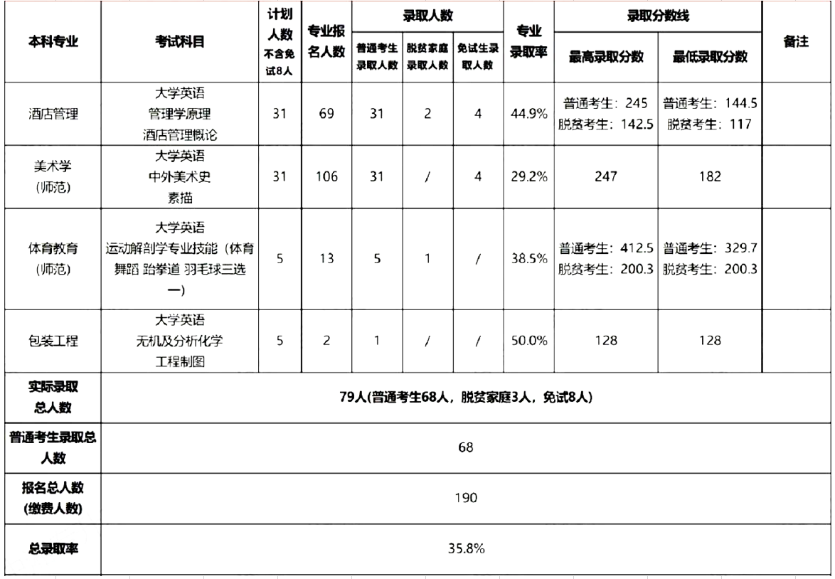 长沙师范学院2022专升本报考数据汇总