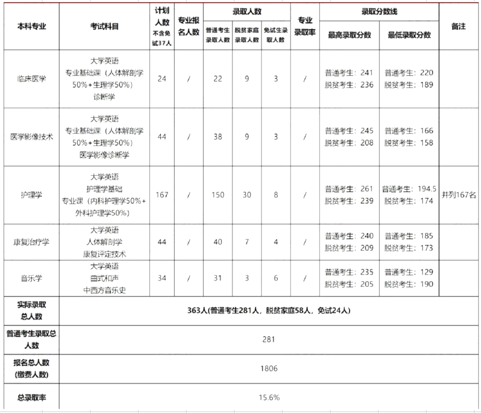 2022年邵阳学院专升本报考录取数据汇总