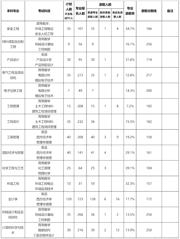 2022年湖南工学院专升本报考录取数据汇总