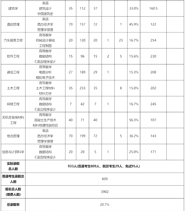 2022年湖南工学院专升本报考录取数据汇总