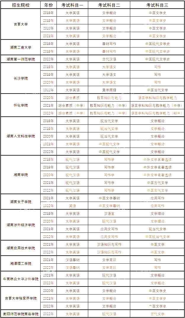 湖南专升本汉语言文学专业历年分数线及录取情况