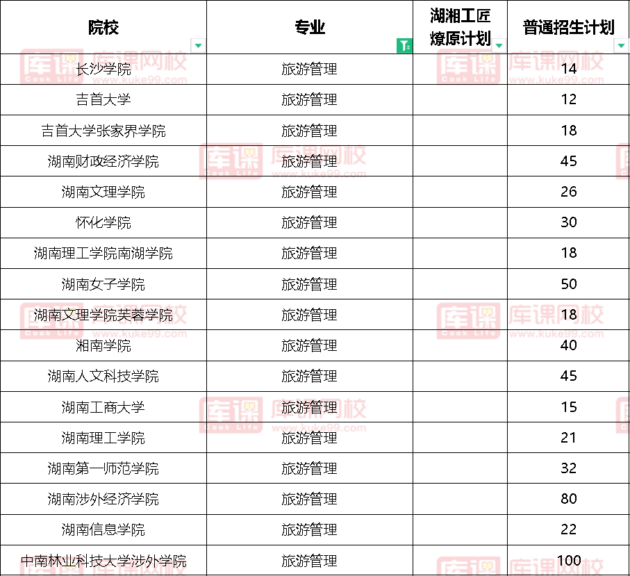 2022湖南专升本旅游管理招生院校汇总