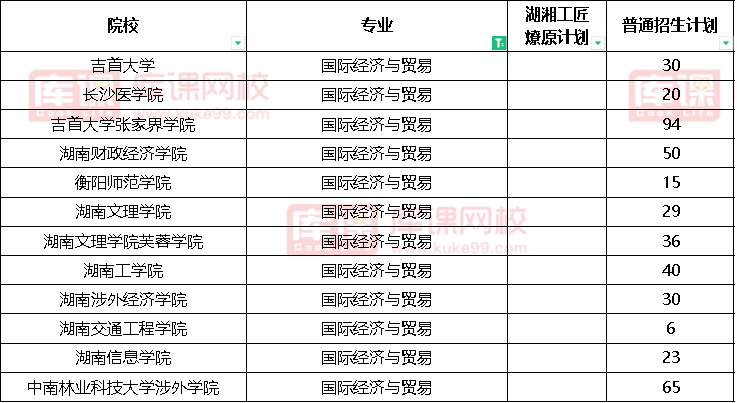 2022湖南国际经济与贸易专升本招生院校汇总