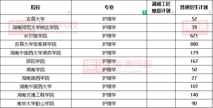 2022湖南护理学专升本招生院校汇总