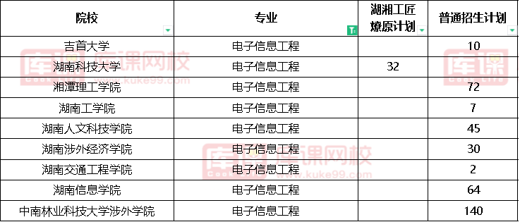 2022湖南电子信息工程专升本招生学校