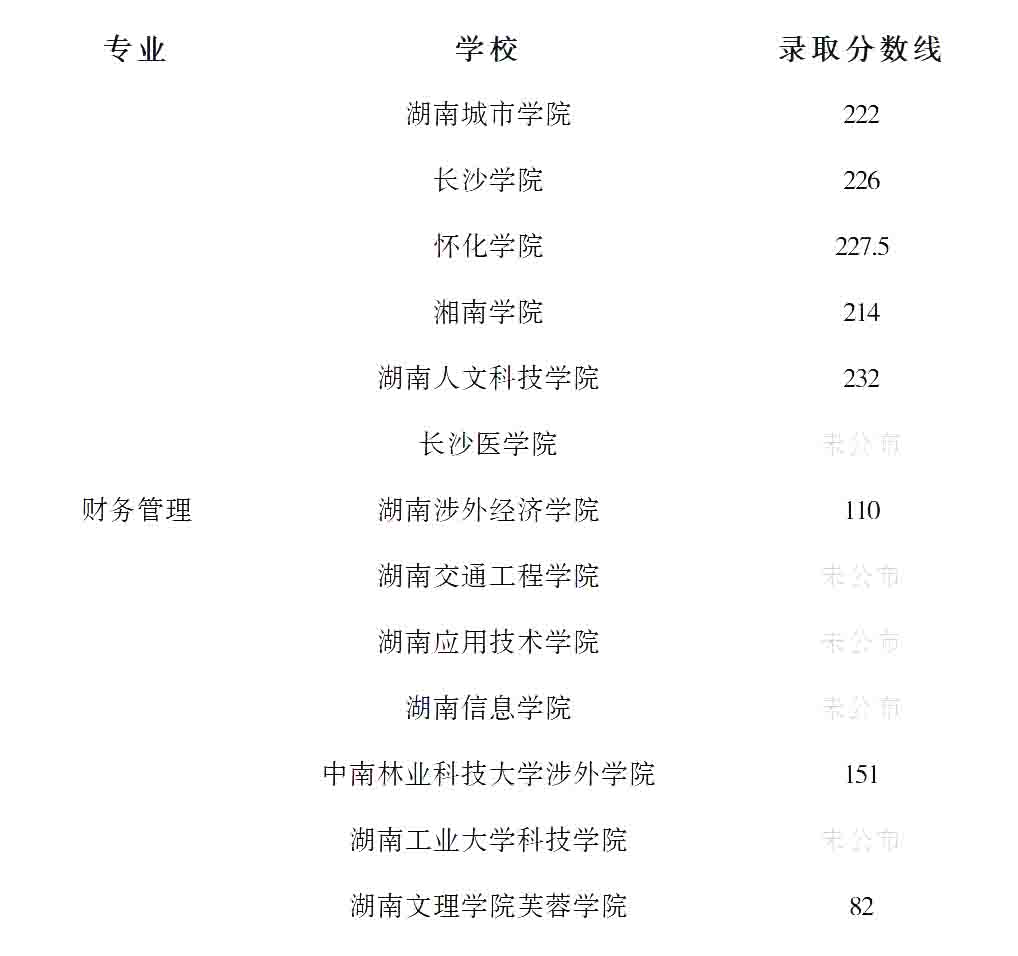 23年湖南专升本财务管理专业竞争力分析