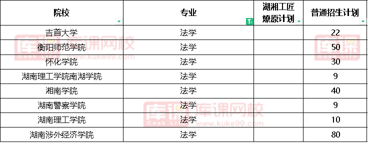 2022湖南法学专升本招生院校