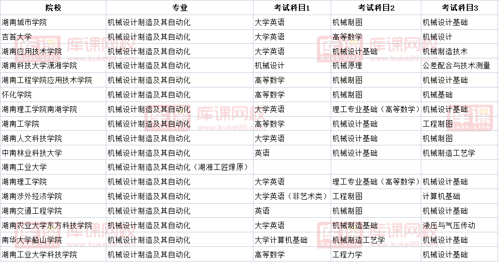 湖南机械制造与自动化专升本考试科目2022