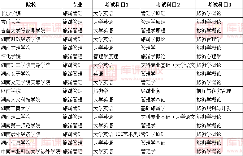 2022湖南旅游管理专升本各院校考试科目汇总