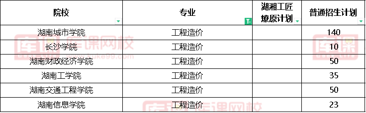 2022湖南工程造价专升本招生院校