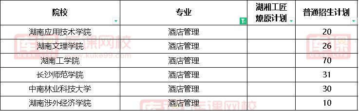 2022湖南酒店管理专升本招生院校