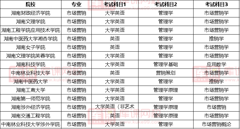 2022湖南市场营销专升本考试科目