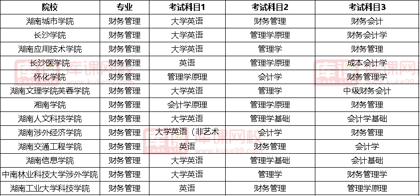 2022湖南财务管理专升本考试科目