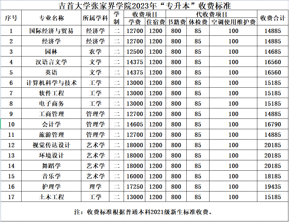 2023年吉首大學張家界學院專升本收費標準一覽