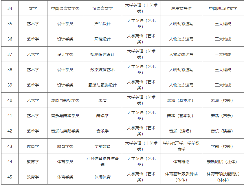 湖南涉外经济学院2023年专升本考试科目