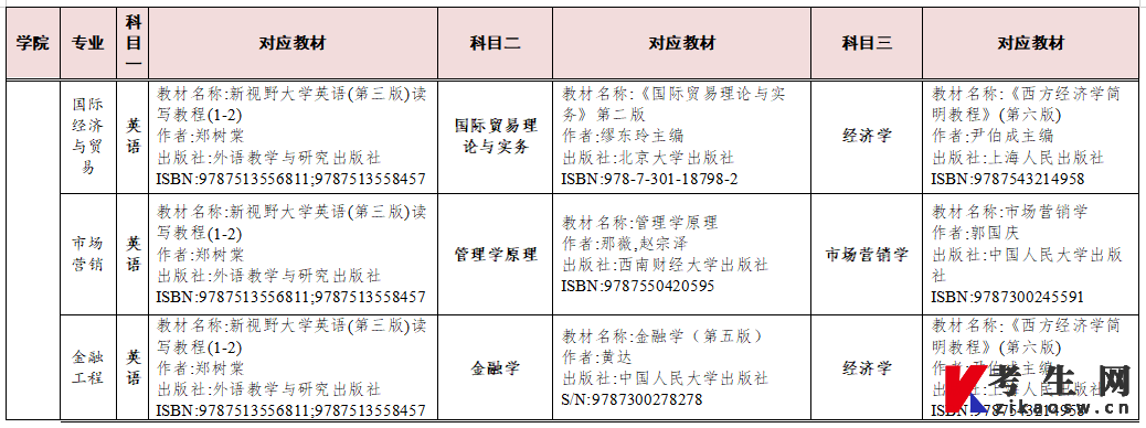 2023年湖南交通工程学院湖南专升本参考教材(图7)