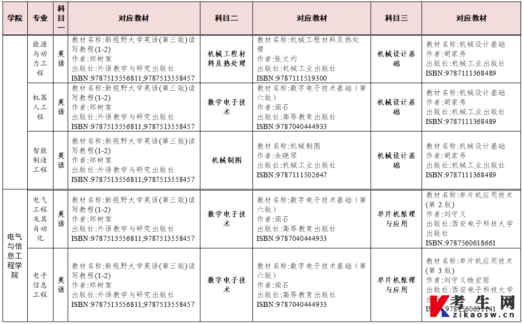 2023年湖南交通工程学院湖南专升本参考教材(图5)