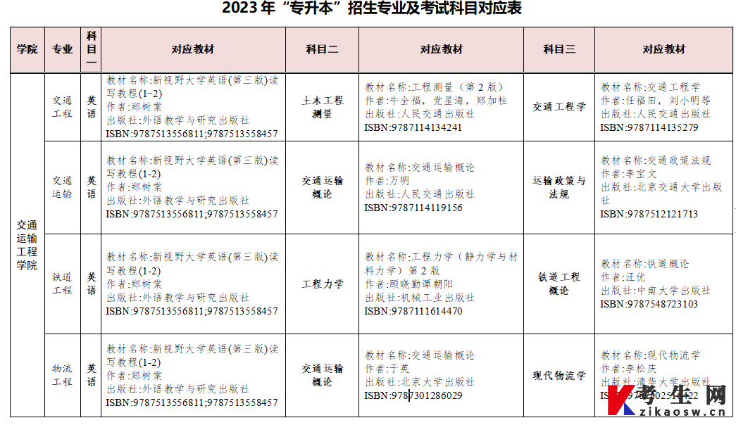 2023年湖南交通工程学院湖南专升本参考教材(图2)