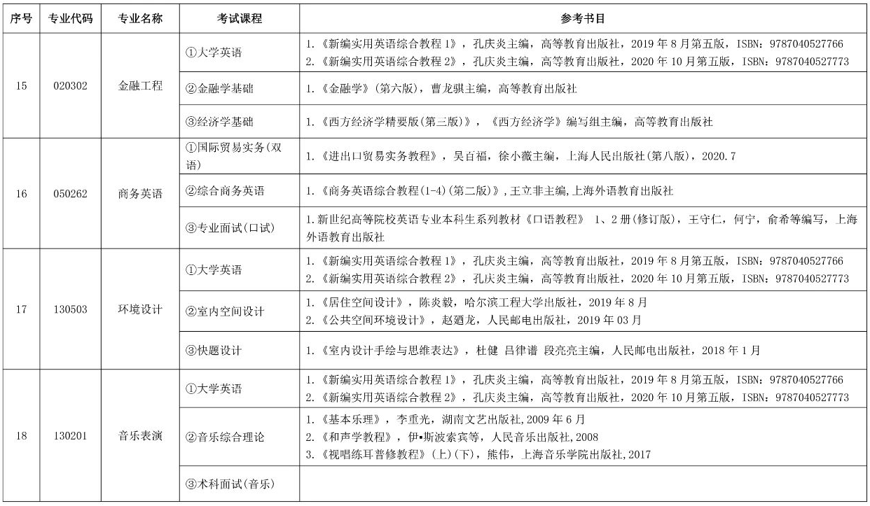 湖南信息学院2023年专升本各专业考试科目及参考书