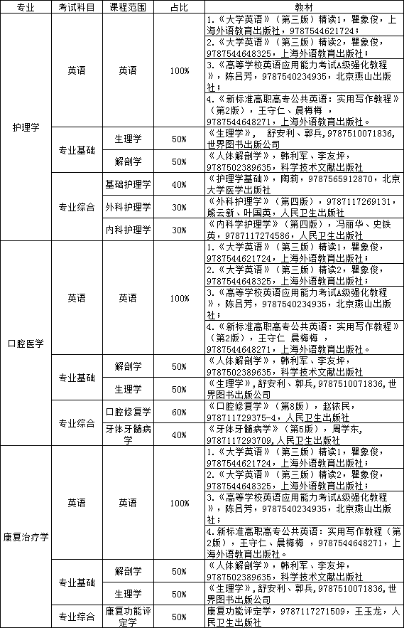 2023年湖南医药学院专升本拟招生专业考试科目及参考教材指南