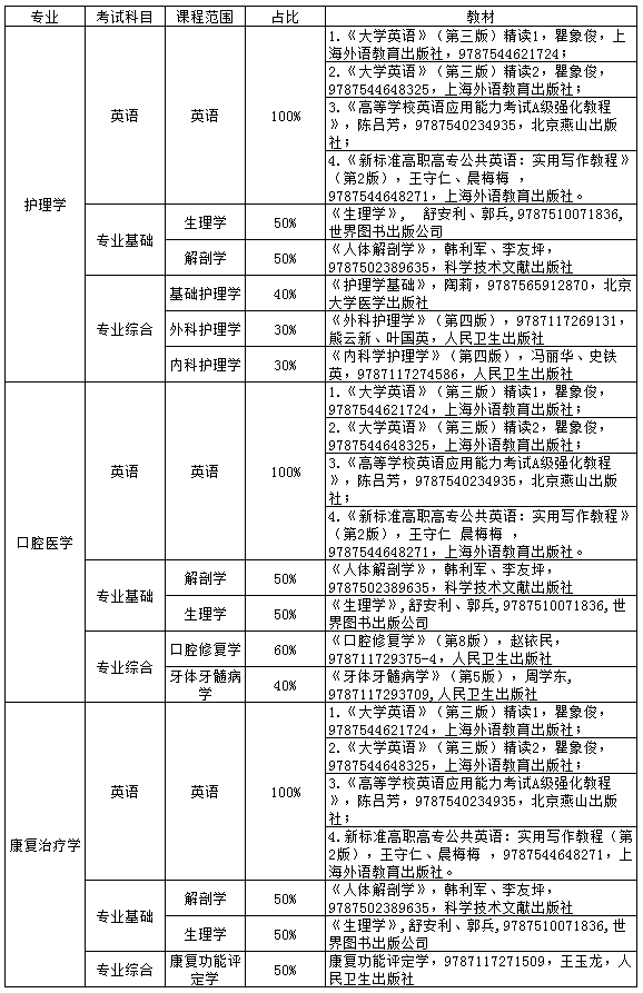 湖南医药学院2023年专升本考试科目