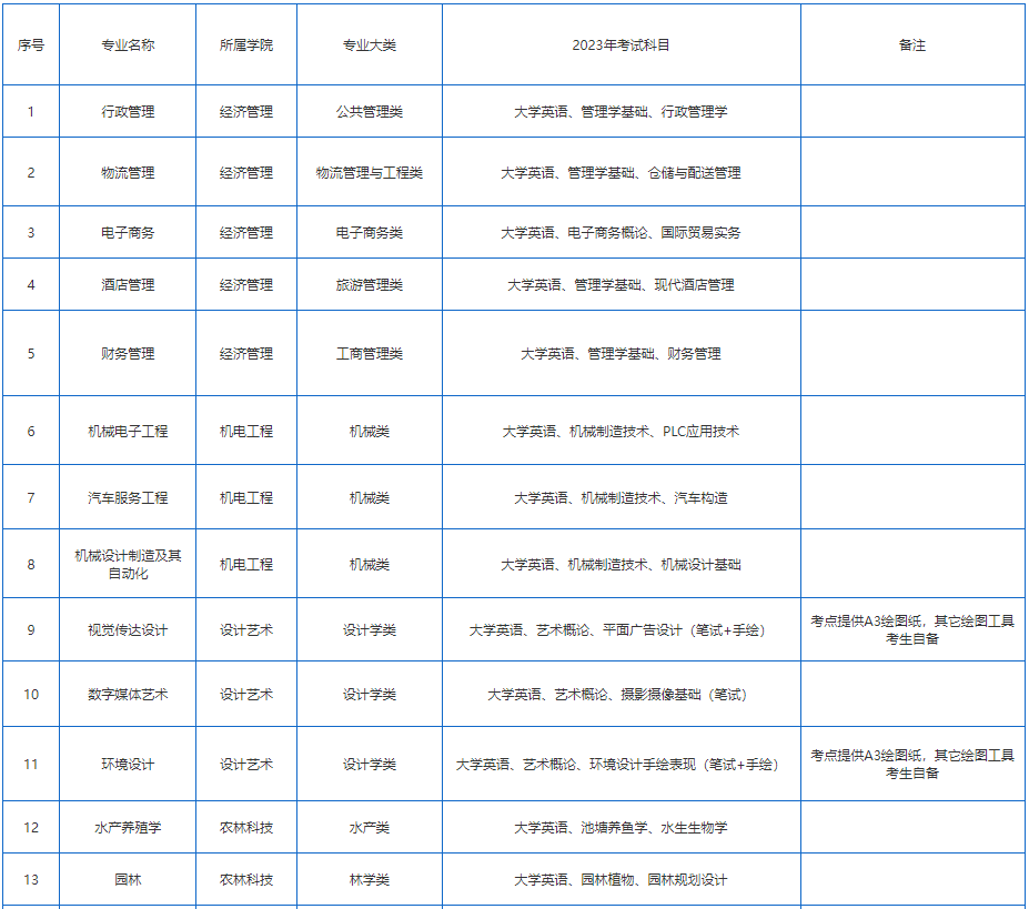 湖南应用技术学院2023年专升本考试科目