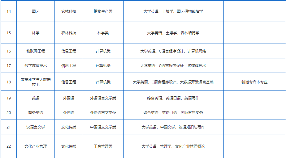 湖南应用技术学院2023年专升本考试科目