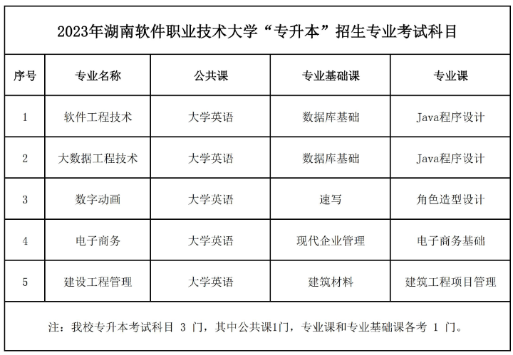 2023年湖南软件职业技术大学专升本招生专业考试科目