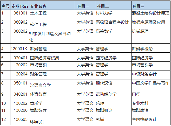 2023年湖南文理学院芙蓉学院专升本考试科目