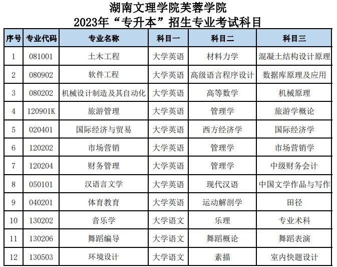 湖南文理学院芙蓉学院2023年专升本考试科目