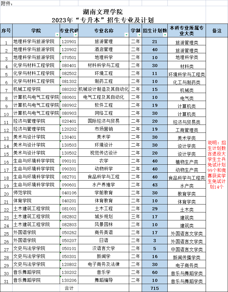 湖南文理学院专升本