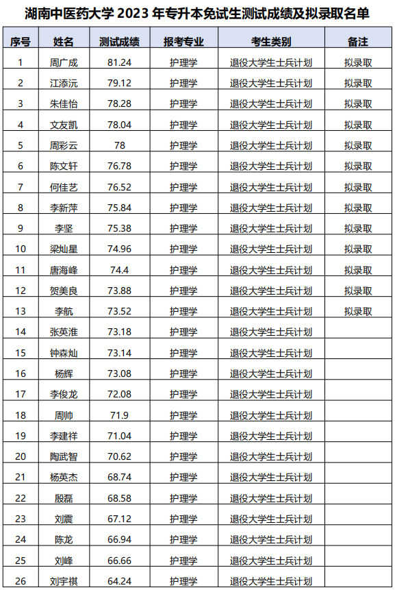 湖南中医药大学专升本