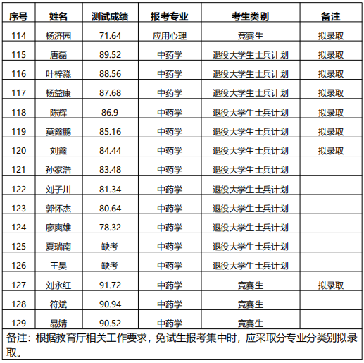 湖南中医药大学专升本