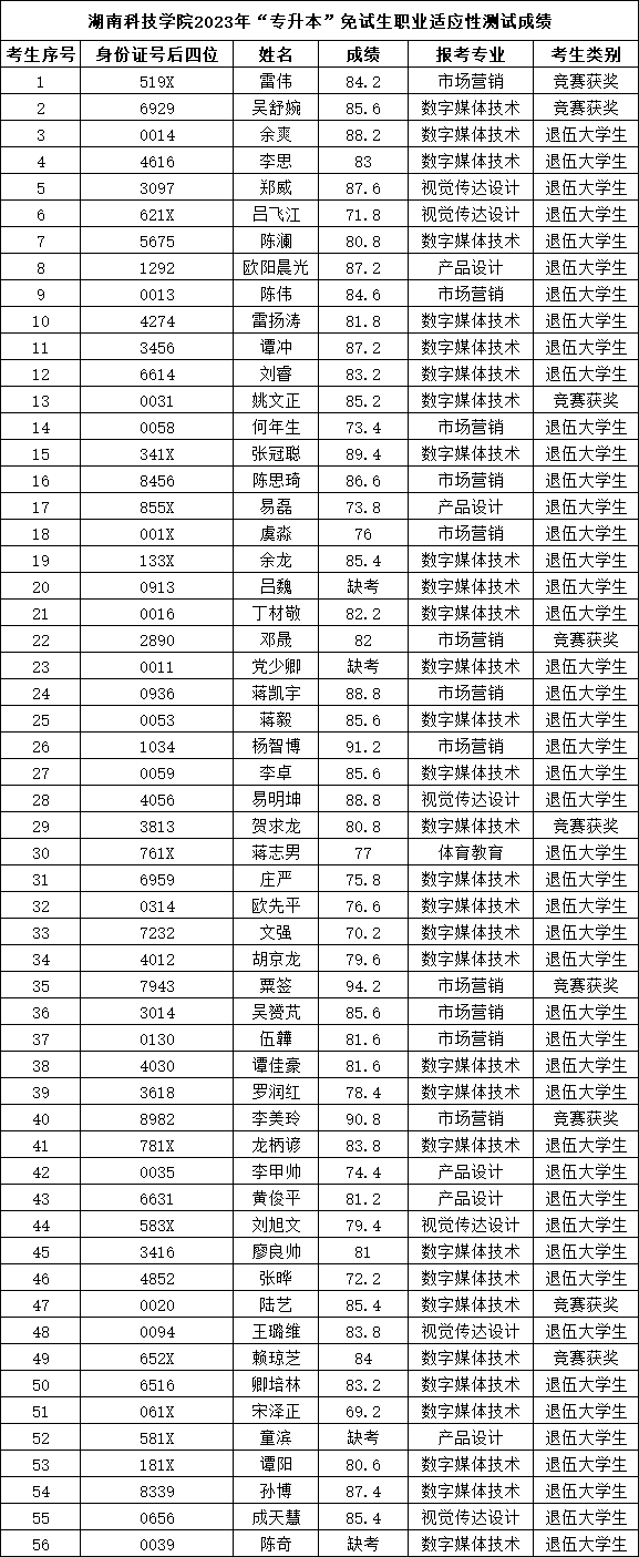 湖南科技学院专升本