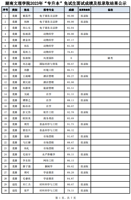 湖南文理学院专升本