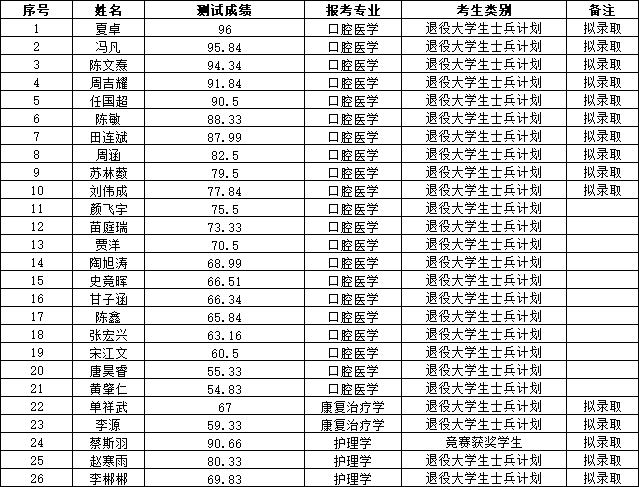 湖南医药学院专升本