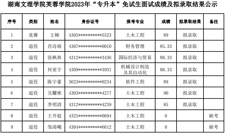 湖南文理学院芙蓉学院专升本