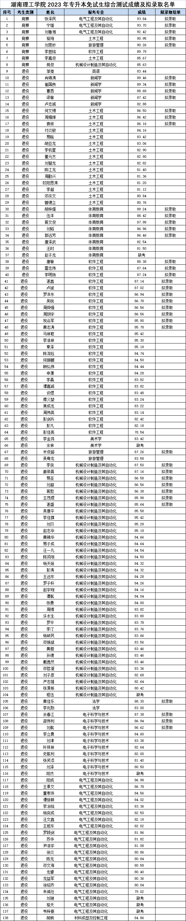 湖南理工学院专升本