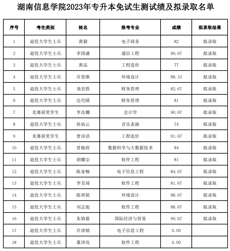 湖南信息学院专升本